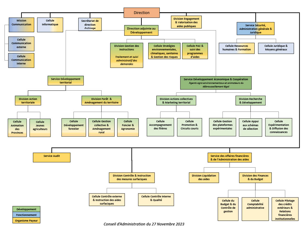 Organigramme